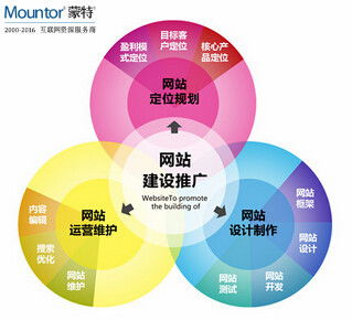 網站建設好 網站推廣才是正道——給你的金牌實操金點子